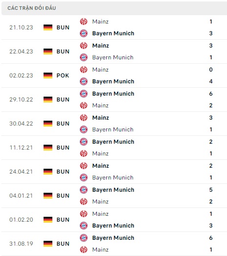 Bayern Munich đối đầu Mainz 05
