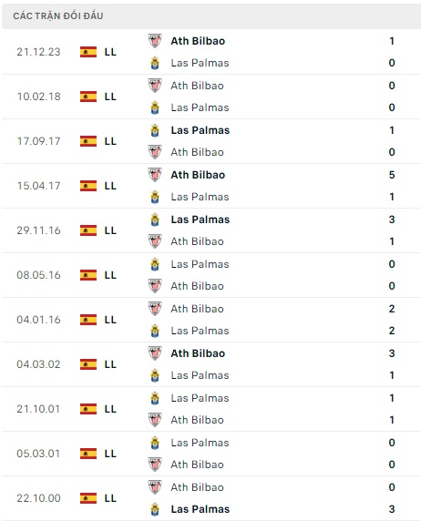 Las Palmas đối đầu Athletic Bilbao