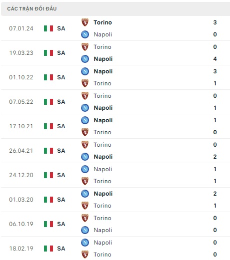Napoli đá với Torino